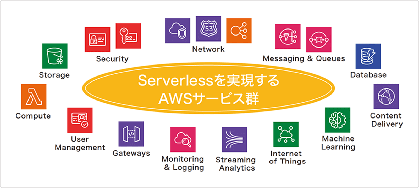 AWSサービス群