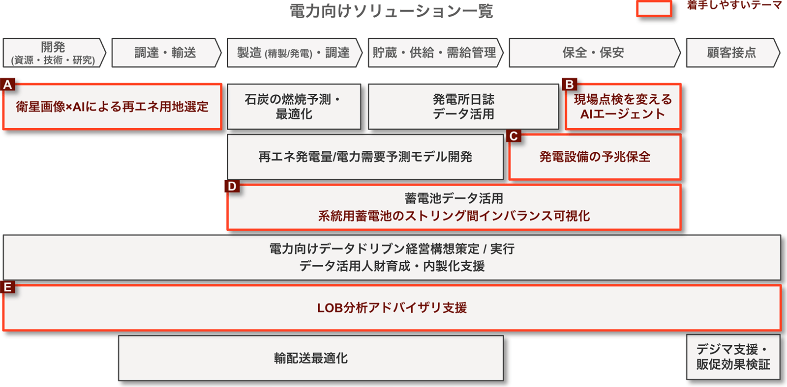 電力業界向けソリューション一覧