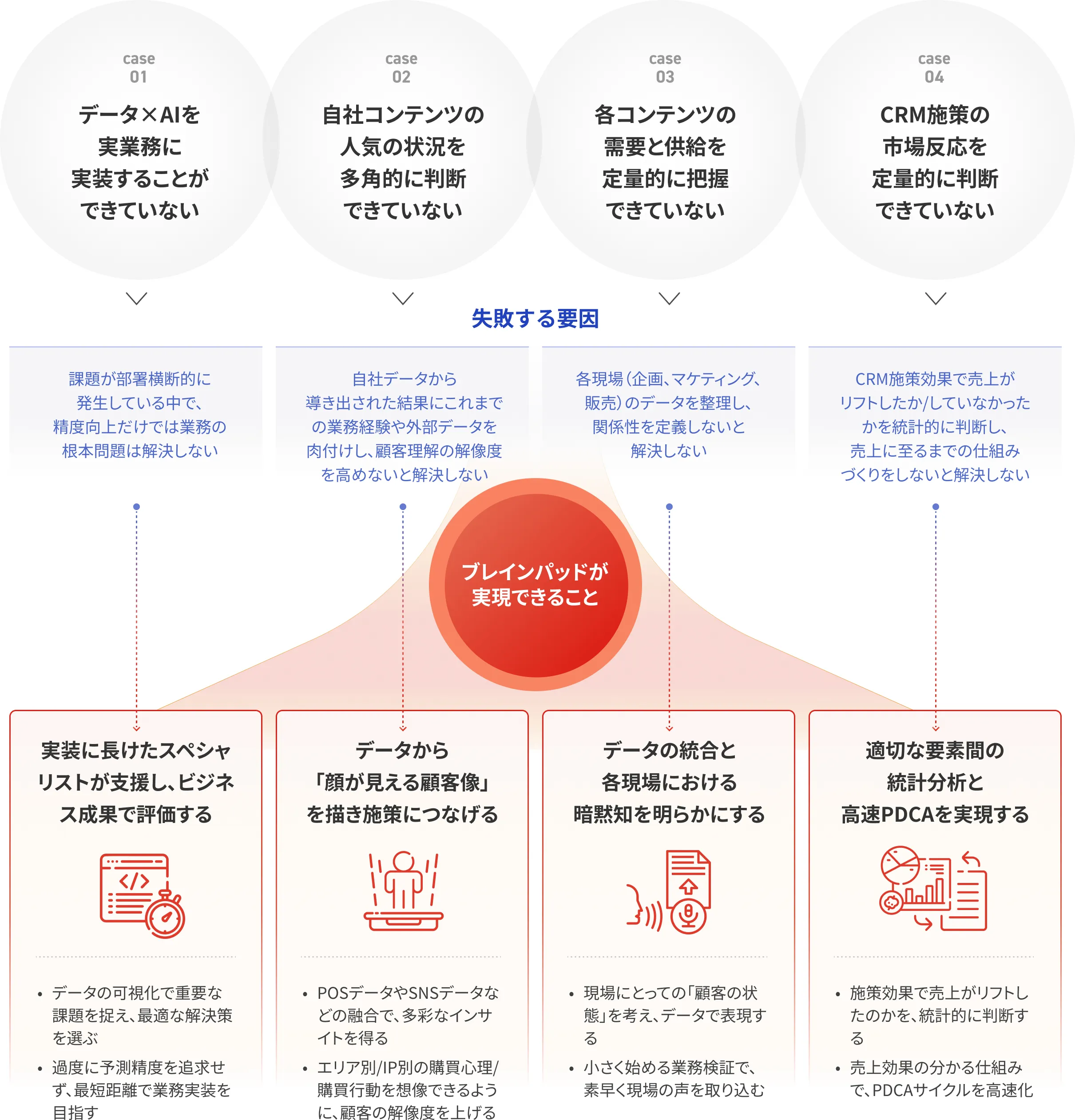 よくある悩み4つが起こる要因と、それに対してブレインパッドが実現できることの図