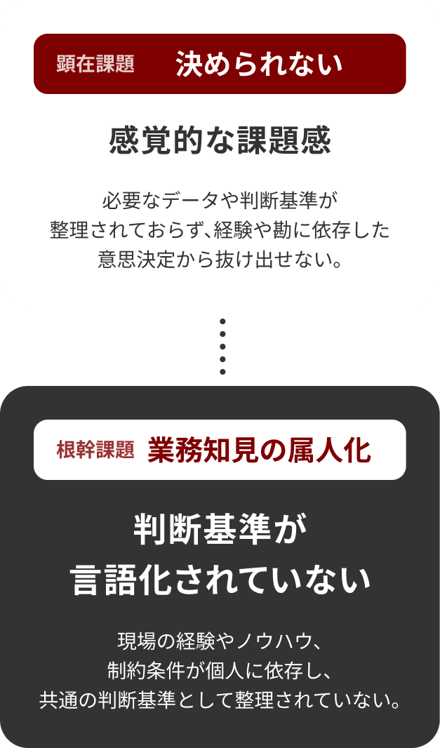 顕在課題 決められない → 根幹課題 業務知見の属人化