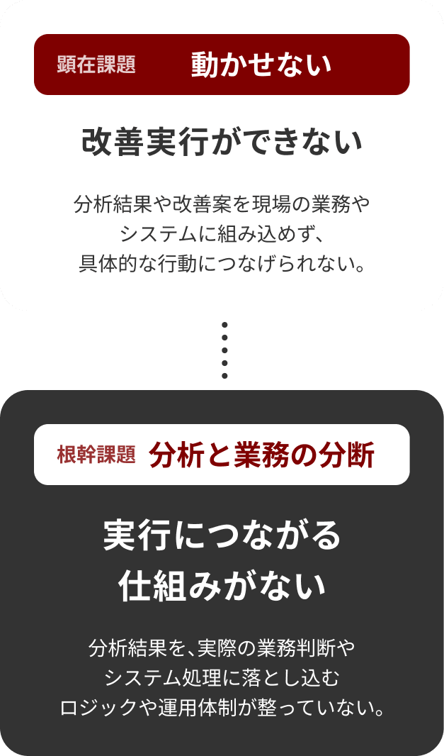 顕在課題 動かせない → 根幹課題 分析と業務の分断
