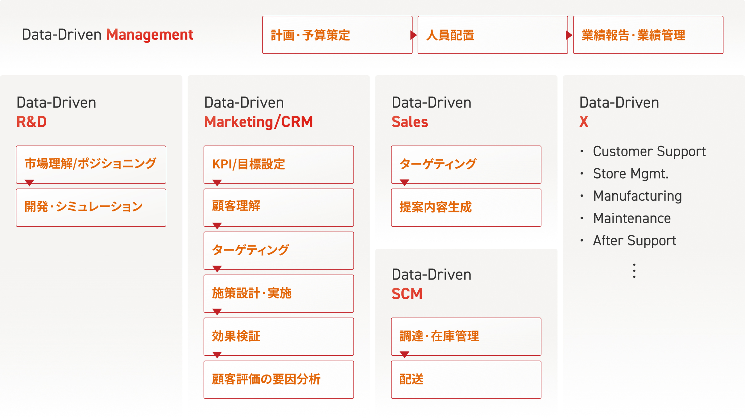 Data-Driven Xサービスフロー