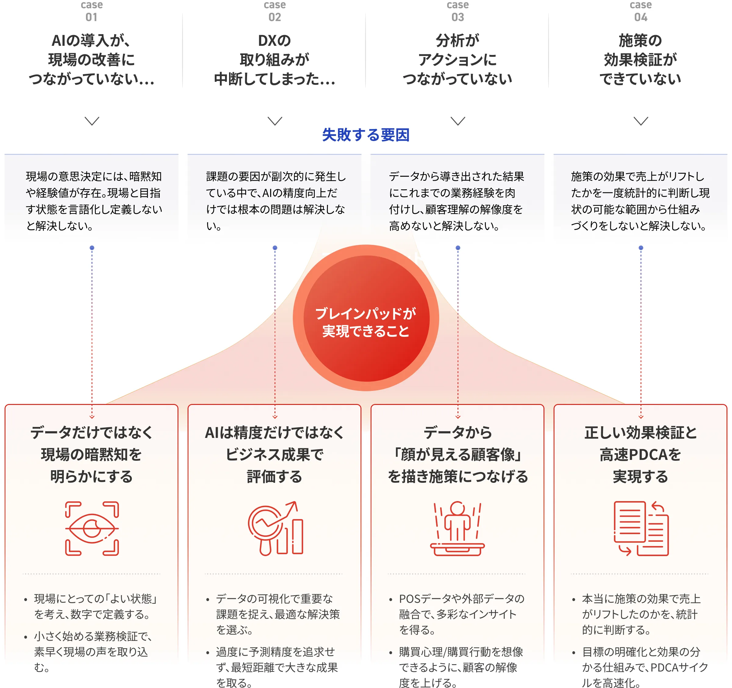 よくある悩み4つが起こる要因と、それに対してブレインパッドが実現できることの図